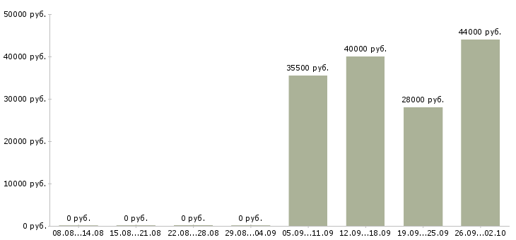 Вакансии бухгалтер в офис в Саранске - Медиана зарплат бухгалтер в офис в Саранске за 2 месяца