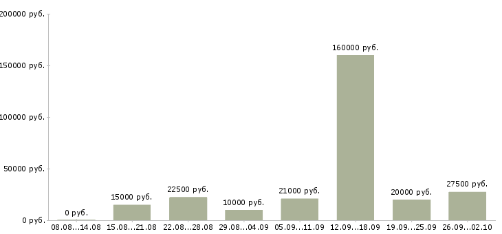 Вакансии в проекте в Астрахани - Медиана зарплат в проекте в Астрахани за 2 месяца