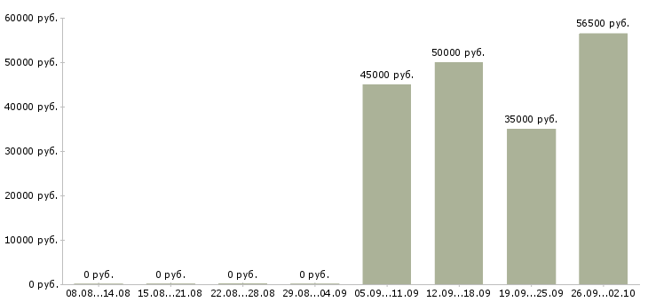 Вакансии вахта в Сыктывкаре - Медиана зарплат вахта в Сыктывкаре за 2 месяца