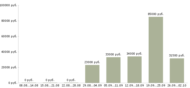 Вакансии ведущий консультант Санкт-петербург - Медиана зарплат ведущий консультант Санкт-петербург за 2 месяца