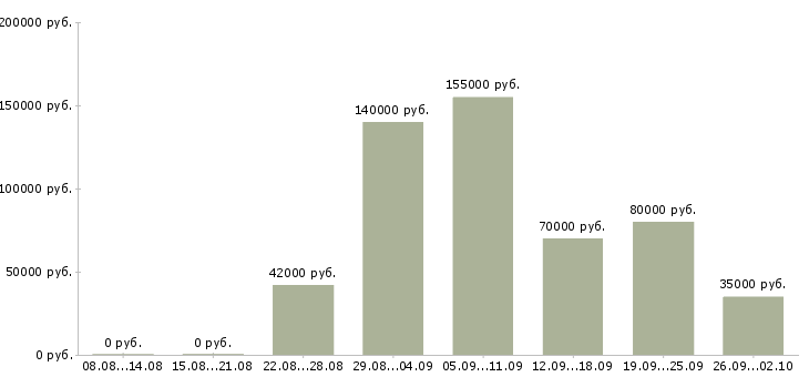 Вакансии ведущий разработчик Санкт-петербург - Медиана зарплат ведущий разработчик Санкт-петербург за 2 месяца