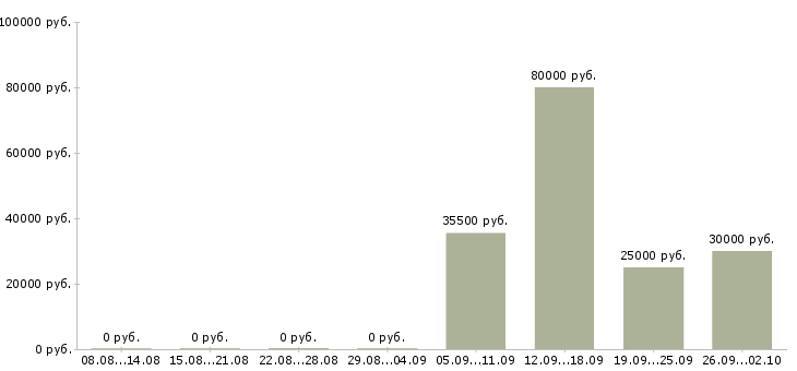 Вакансии водители в Бийске - Медиана зарплат водители в Бийске за 2 месяца
