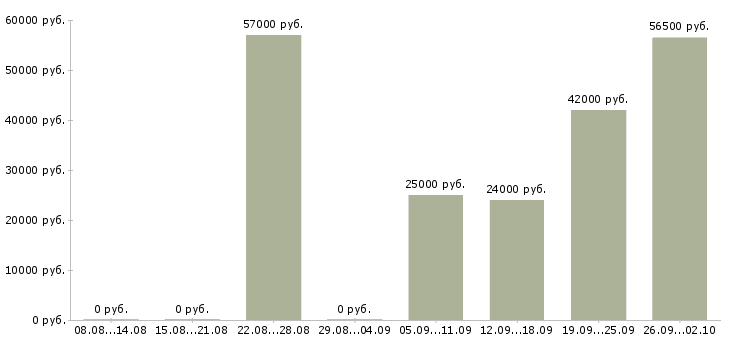 Вакансии водители в Королеве - Медиана зарплат водители в Королеве за 2 месяца