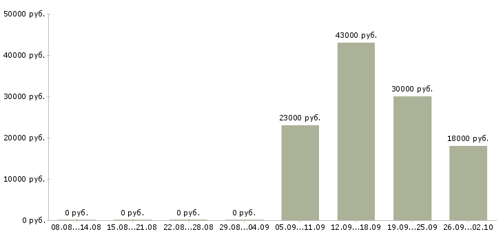 Вакансии водитель в офис компании в Пензе - Медиана зарплат водитель в офис компании в Пензе за 2 месяца