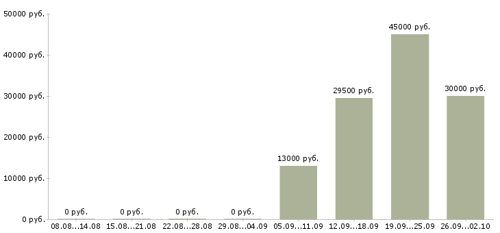 Вакансии водитель грузчик в Челябинске - Медиана зарплат водитель грузчик в Челябинске за 2 месяца