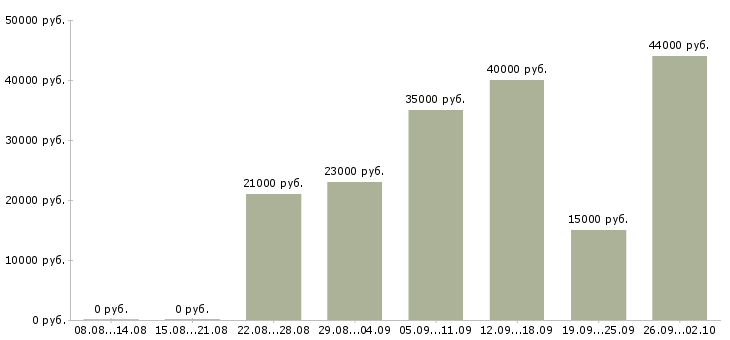Вакансии всем в Ставрополе - Медиана зарплат всем в Ставрополе за 2 месяца