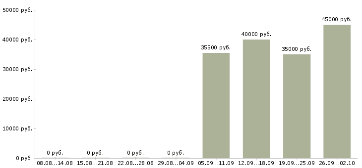Вакансии грузчик в офис Улан-удэ - Медиана зарплат грузчик в офис Улан-удэ за 2 месяца
