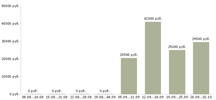 Вакансии грузчик комплектовщик в Саранске - Медиана зарплат грузчик комплектовщик в Саранске за 2 месяца