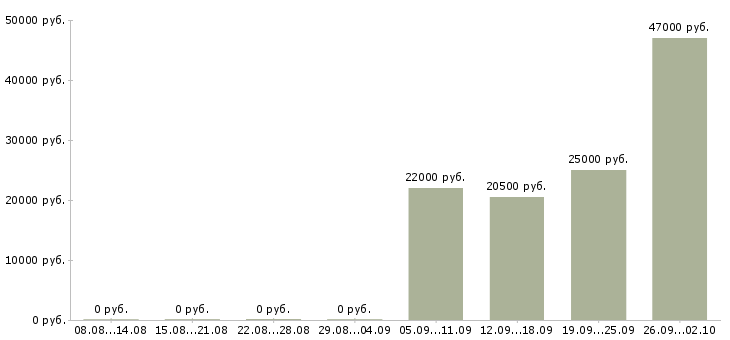 Вакансии грузчик комплектовщик разнорабочий Хакасия - Медиана зарплат грузчик комплектовщик разнорабочий Хакасия за 2 месяца