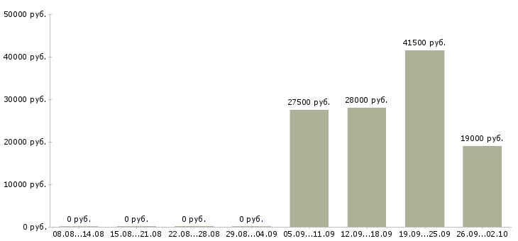Вакансии директор офиса в Вологде - Медиана зарплат директор офиса в Вологде за 2 месяца