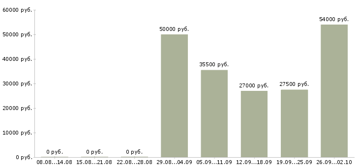 Вакансии директор по персоналу Улан-удэ - Медиана зарплат директор по персоналу Улан-удэ за 2 месяца