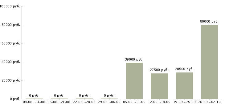 Вакансии директор по персоналу в Балашихе - Медиана зарплат директор по персоналу в Балашихе за 2 месяца