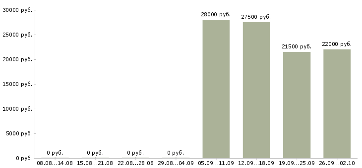 Вакансии директор по продажам в Владимире - Медиана зарплат директор по продажам в Владимире за 2 месяца