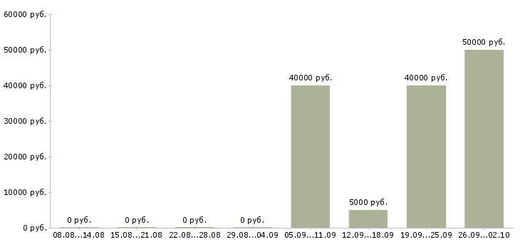 Вакансии для всех желающих заработать в Москве - Медиана зарплат для всех желающих заработать в Москве за 2 месяца