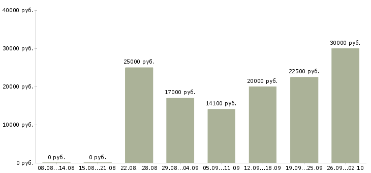 Вакансии для студента в Барнауле - Медиана зарплат для студента в Барнауле за 2 месяца