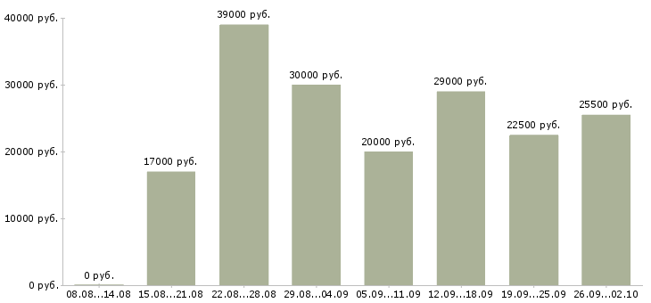 Вакансии для целеустремленных в Волгограде - Медиана зарплат для целеустремленных в Волгограде за 2 месяца