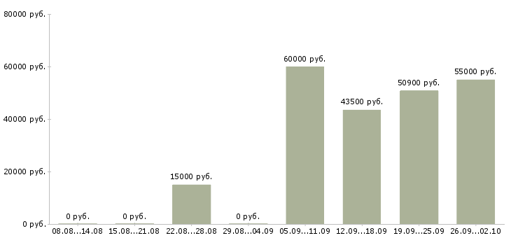 Вакансии интересная работа в Кемерово - Медиана зарплат интересная работа в Кемерово за 2 месяца