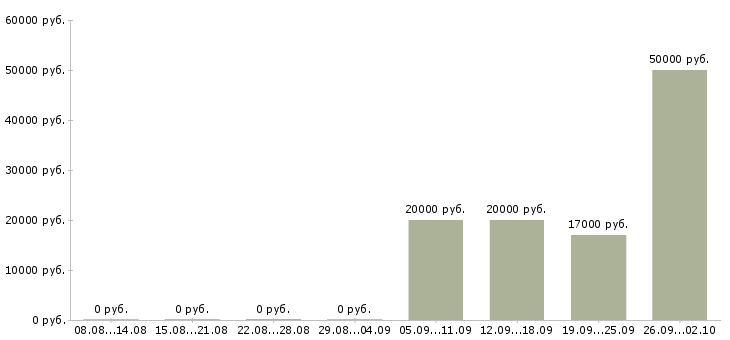 Вакансии кассир обучение в Воронеже - Медиана зарплат кассир обучение в Воронеже за 2 месяца