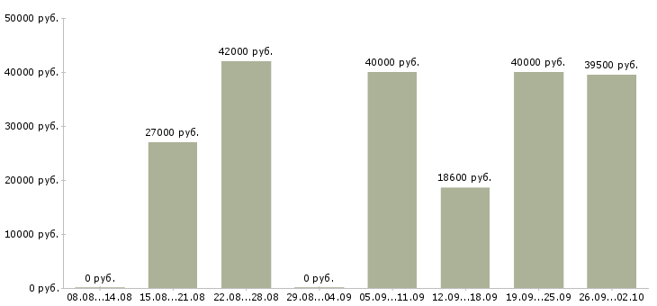 Вакансии кассир операционист в Москве - Медиана зарплат кассир операционист в Москве за 2 месяца
