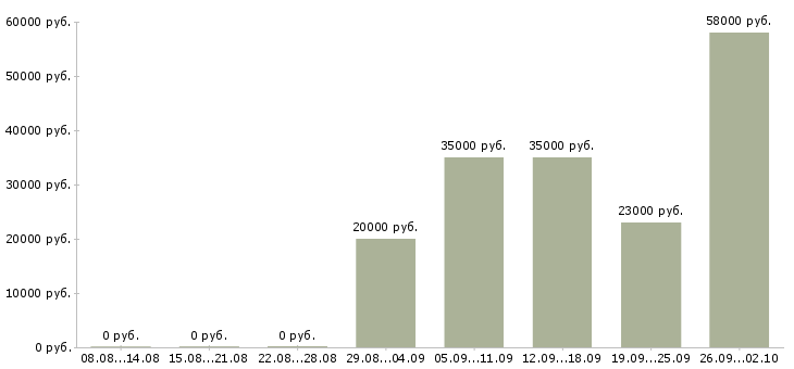 Вакансии кассиром в Мурманске - Медиана зарплат кассиром в Мурманске за 2 месяца