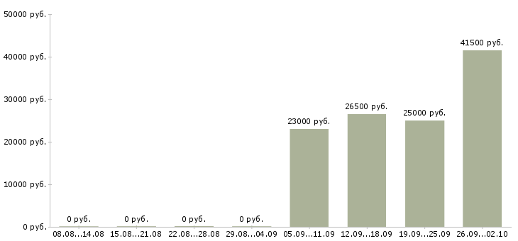 Вакансии кассиры в Кургане - Медиана зарплат кассиры в Кургане за 2 месяца