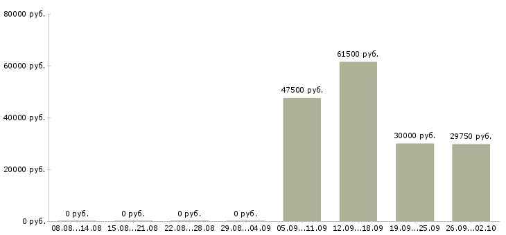 Вакансии комплектовщик грузчик в Саранске - Медиана зарплат комплектовщик грузчик в Саранске за 2 месяца