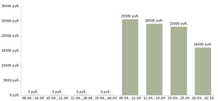 Вакансии консультант в офис в Бийске - Медиана зарплат консультант в офис в Бийске за 2 месяца