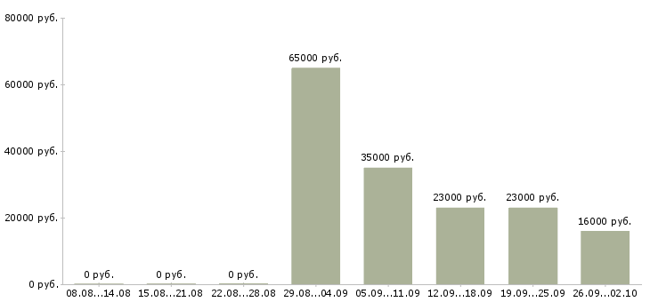 Вакансии консультант в офисе в Владикавказе - Медиана зарплат консультант в офисе в Владикавказе за 2 месяца