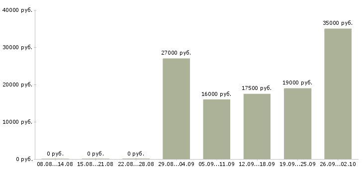 Вакансии консультант на пк в Дзержинске - Медиана зарплат консультант на пк в Дзержинске за 2 месяца