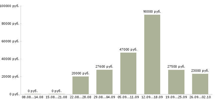 Вакансии консультант на пк в Тюмени - Медиана зарплат консультант на пк в Тюмени за 2 месяца