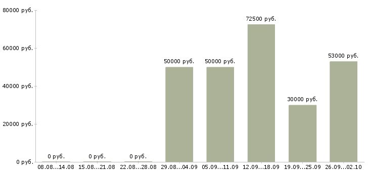 Вакансии менеджер группы продаж в Екатеринбурге - Медиана зарплат менеджер группы продаж в Екатеринбурге за 2 месяца