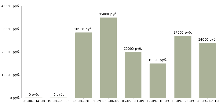 Вакансии менеджер на договора в Барнауле - Медиана зарплат менеджер на договора в Барнауле за 2 месяца