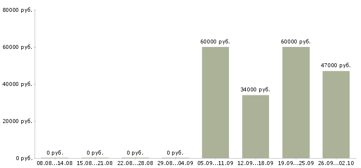 Вакансии менеджер отдела продаж в Брянске - Медиана зарплат менеджер отдела продаж в Брянске за 2 месяца