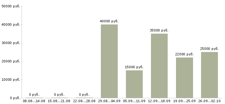 Вакансии менеджер по звонкам в Саратове - Медиана зарплат менеджер по звонкам в Саратове за 2 месяца