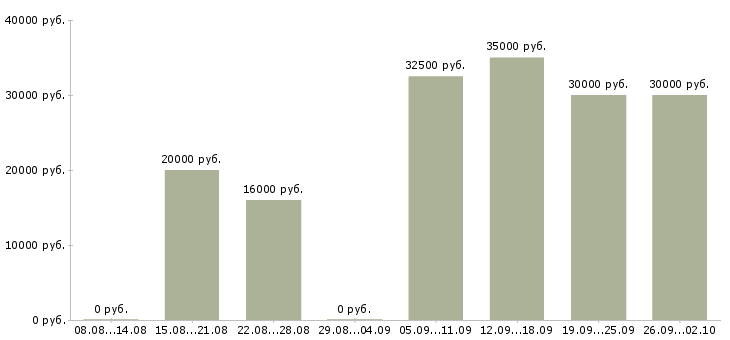 Вакансии менеджер по клиентам Бурятия - Медиана зарплат менеджер по клиентам Бурятия за 2 месяца