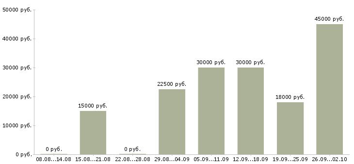 Вакансии менеджер по продажам 1с Татарстан - Медиана зарплат менеджер по продажам 1с Татарстан за 2 месяца