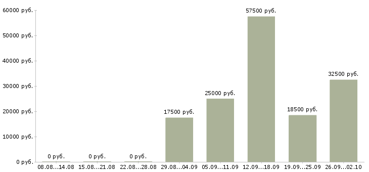 Вакансии менеджер по продажам активные продажи в Пензе - Медиана зарплат менеджер по продажам активные продажи в Пензе за 2 месяца