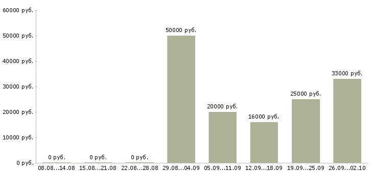 Вакансии менеджер по продажам корпоративным клиентам в Красноярске - Медиана зарплат менеджер по продажам корпоративным клиентам в Красноярске за 2 месяца