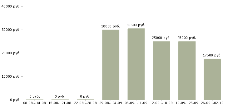 Вакансии менеджер по продажам с обучением Чувашия - Медиана зарплат менеджер по продажам с обучением Чувашия за 2 месяца