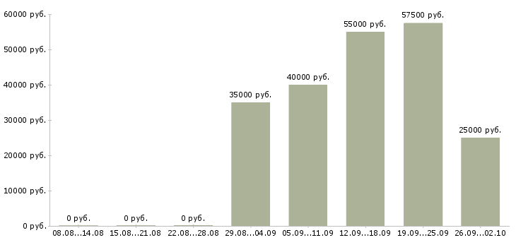 Вакансии менеджер по работе в партнерами в Екатеринбурге - Медиана зарплат менеджер по работе в партнерами в Екатеринбурге за 2 месяца