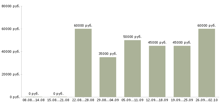 Вакансии менеджер по торгам в Москве - Медиана зарплат менеджер по торгам в Москве за 2 месяца