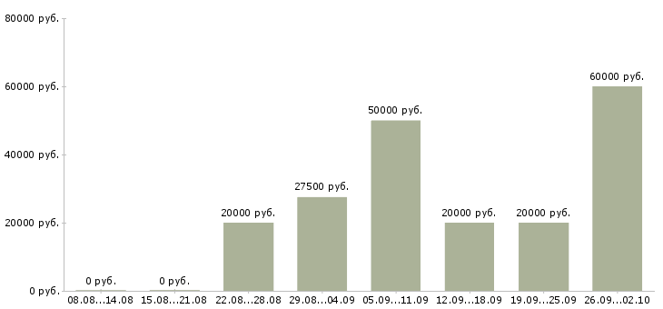 Вакансии менеджер производства Татарстан - Медиана зарплат менеджер производства Татарстан за 2 месяца