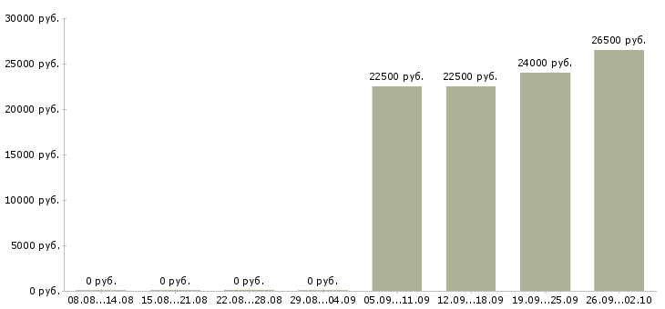 Вакансии менеджер сети магазинов в Екатеринбурге - Медиана зарплат менеджер сети магазинов в Екатеринбурге за 2 месяца