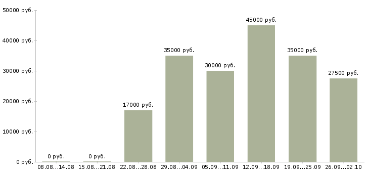 Вакансии менеджер тренинга в Казани - Медиана зарплат менеджер тренинга в Казани за 2 месяца