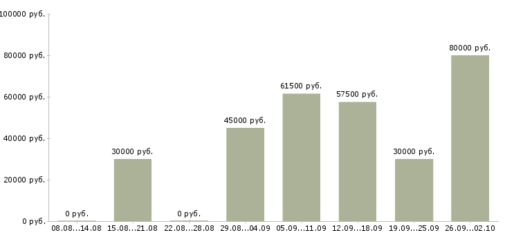 Вакансии менеджер эффективных продаж в Екатеринбурге - Медиана зарплат менеджер эффективных продаж в Екатеринбурге за 2 месяца