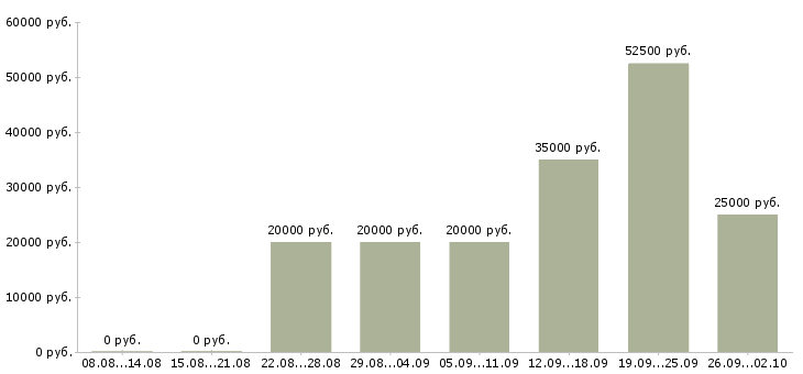 Вакансии на дому интернет в Тамбове - Медиана зарплат на дому интернет в Тамбове за 2 месяца