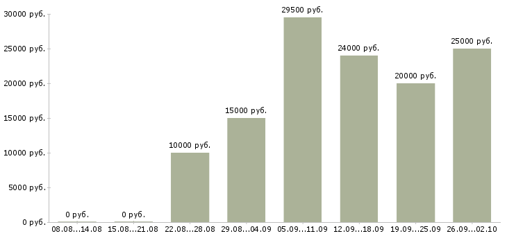 Вакансии на сайтах в Брянске - Медиана зарплат на сайтах в Брянске за 2 месяца