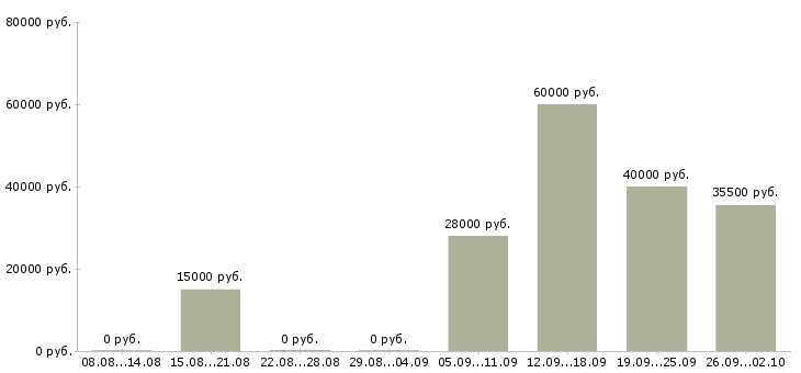 Вакансии оператор в офис Набережные челны - Медиана зарплат оператор в офис Набережные челны за 2 месяца