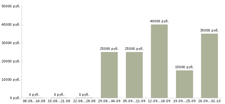 Вакансии оператор на часы в Красноярске - Медиана зарплат оператор на часы в Красноярске за 2 месяца