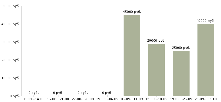 Вакансии оператор пк график в Ижевске - Медиана зарплат оператор пк график в Ижевске за 2 месяца